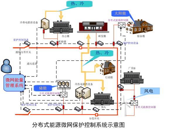 分布式智能微电网的建设方案与应用场景播报文章(图1)